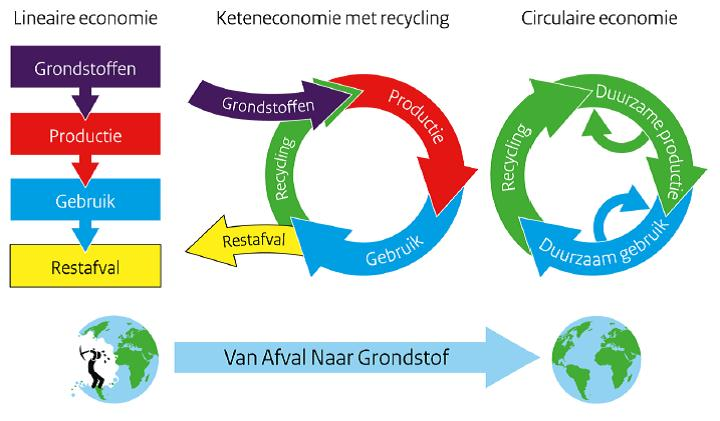 Circular Economy Business Model Design